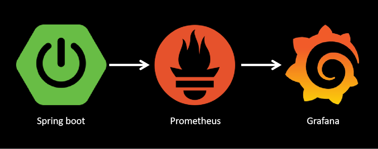Lire la suite à propos de l’article Monitoring with Prometheus and Grafana